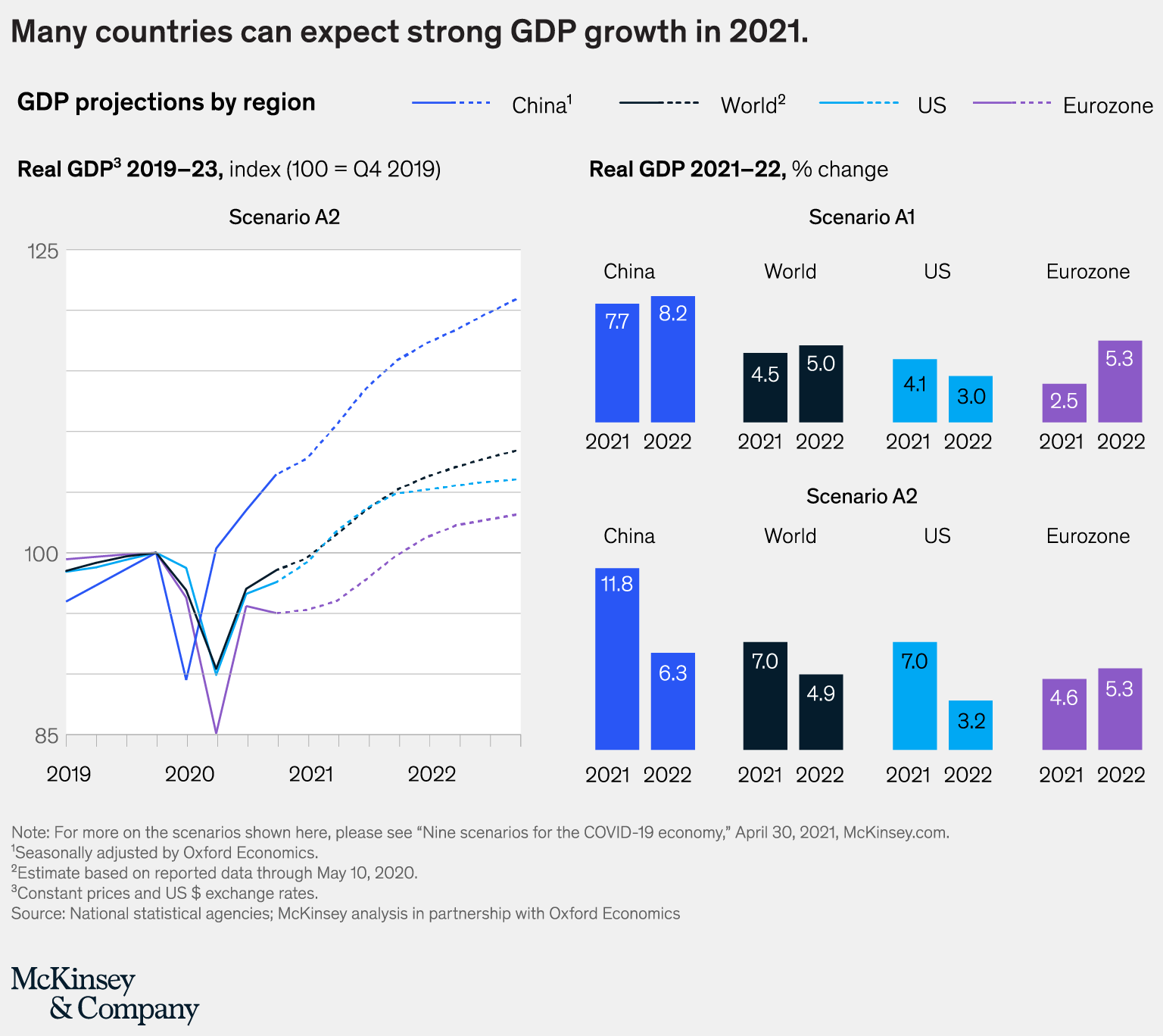 Many countries can expect strong growth in 2021.